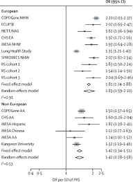 Chronic Obstructive Pulmonary Disease And Related Phenotypes Polygenic Risk Scores In Population Based And Case Control Cohorts The Lancet Respiratory Medicine