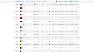 Wo liegt der amtierende europameister portugal? Ofb Team In Fifa Weltrangliste Auf Platz Abgerutscht 30 Sky Sport Austria