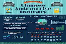 Despite this decline, china remains the world's largest automotive market, accounting for about 30% of total global car sales in 2018. Coronavirus Impact Chinese Automotive Market Caribbean News Global
