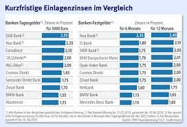 Die direkt anlage bank, kurz dab bank, war von mai 1994 bis 2016 eine der erfolgreichsten deutschen direktbanken auf dem markt und hatte ihren sitz in münchen. Tagesgeld Mit Mageren Zinsen Auf Nummer Sicher Anleihen Zinsen Faz