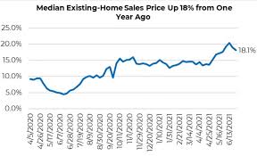 We did not find results for: Housing Market Forecast 2022 Real Estate Sales Home Price Predictions