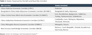 Linking china with the persian gulf and the mediterranean sea through central asia and west asia; The Belt And Road Initiative Global Risk Institute Global Risk Institute