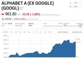 2,037.69 52 week range 3,030.93 . Google S Record Breaking Antitrust Fine Is Sending The Stock Slipping
