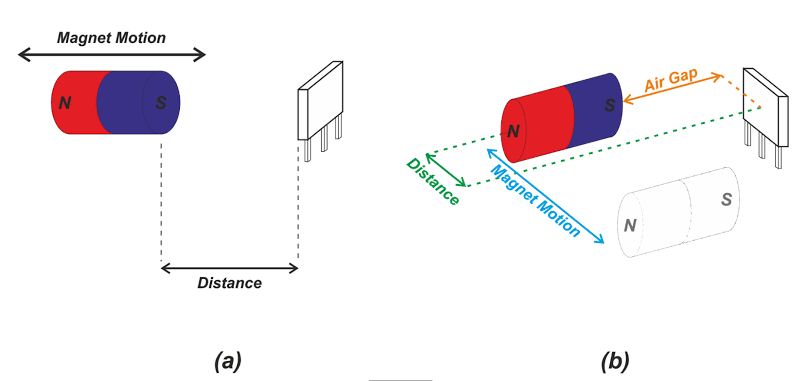 Hall Effect Position Sensing: Response Linearity and Slope for Slide-By Configurations - Technical Articles