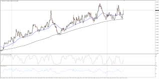 nzd usd technical analysis pushing into 0 980 but pressure