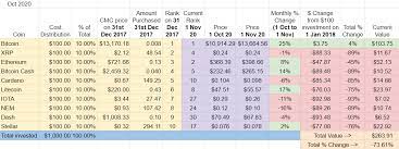 True, some trust companies make it possible to set up bitcoin iras. I Bought 1k Of The Top 10 Cryptos On January 1st 2018 Oct Update Month 34 Cryptocurrency