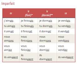 Je suis venu tu es venu il est venu nous sommes venus vous êtes venus ils sont venus. Passe Compose Oder Imparfait Slide Set