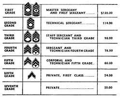 74 detailed army ranking pay scale