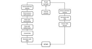 Flow Chart Showing Solid Phase Extraction