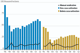 The Elusive War On Cocaine In Charts Wsj Com