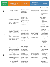 I have to make it in alphabetical order in the function that adds a new node, not the function that prints the nodes to the screen. Mla Format And Mla Citations Your Bibme Guide To Mla Citing