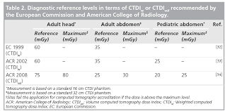 radiation dose reduction in computed tomography techniques