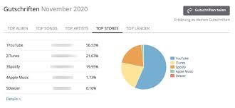 Youtube einnahmen als kleiner youtuber? Als Musiker Geld Verdienen Mit Youtube Views So Geht S Musik Marketing Net
