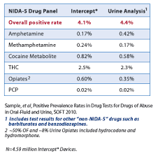 Orasure Technologies Intercept Oral Fluid Drug Test