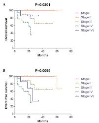Nearly 80 percent of all young people diagnosed with cancer are stage 4 at diagnosis. A Single Center Clinical Analysis Of Children With Neuroblastoma