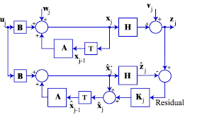 An Introduction To Kalman Filters