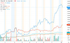 Financial overview for tsla stock (tesla inc) including price, charts, technical analysis, tesla stock price history, tesla reports and more. Stock Splits Are Trash For Apple Tesla Stock Valuations