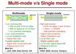 Compared to the multimode fiber, the single mode patch cords carry a higher bandwidth, but it requires a light source with a narrow spectral width. Ipcs Automation