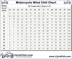 Motorcycle Wind Chill Chart Roadcaptain S Blog Wind Chill Chart Wind