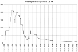 В годовом выражении инфляция повысилась до 6,02% с 5,53% на конец апреля и 5,79% на конец марта (это был максимум с. Stavka Refinansirovaniya V Rossii Vikipediya