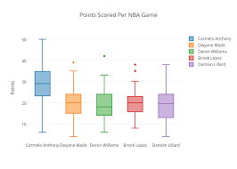 box plots