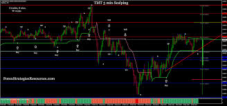 The trend scalper indicator for mt4 is a perfect forex indicator for spotting scalping and short term intraday trading opportunities on any time frame of your choice. Tmt 5 Min Scalping Forex Strategies Forex Resources Forex Trading Free Forex Trading Signals And Fx Forecast