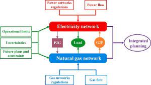 If you select the 'electricity and gas' option for your search, the results will show you plans where both electricity and gas are bundled together by a retailer and offered as a single plan. Energy Systems Planning A Survey On Models For Integrated Power And Natural Gas Networks Coordination Sciencedirect