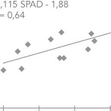 Check spelling or type a new query. Pdf Ensayo Preliminar Sobre La Utilizacion De Un Medidor Portatil De Clorofila Para Estimar El Nitrogeno Foliar En Oregano Origanum Vulgare L