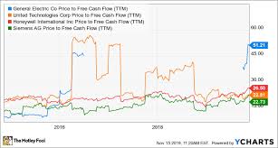 The analyst firm set a price target for 16.00 expecting ge to rise to within 12 months (a possible 27.39% upside). Is General Electric Stock A Buy The Motley Fool