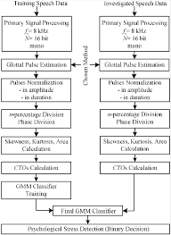 The Flow Chart Of The Used Psychological Stress Recognition