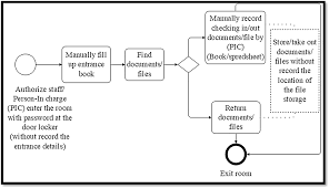In this article, alexis yong mey ling highlights the changes in the national land code (amendment) act 2016 (nlc amendment before the coming into force of the nlc (amendment) act, a disposal of or dealing in any land or any interest in land which is subject to the. Improving Accessibility And Security On Document Management System A Malaysian Case Study Emerald Insight