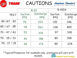Prototypical R410a Freon Pressure Chart R22 Temperature