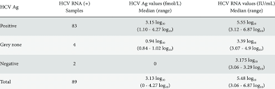 Qualitative And Quantitative Results Of Hepatitis C Virus