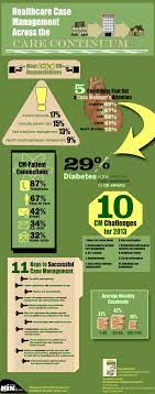 Healthcare Case Management Across The Care Continuum Infographic Case Management Care Coordination Nurse Case Manager