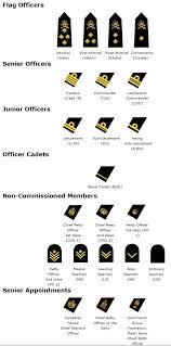 Navy Rank Structure Chart For The Canadian Military Navy