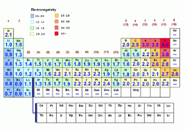 Electronegativity Table Chart Of The Elements Values Chemistry Help Periodic Table Picture Chemistry Lessons