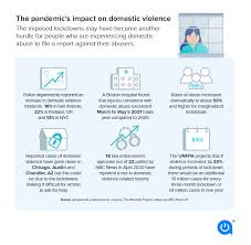 Image result for SAFE Screen for Intimate Partner Violence