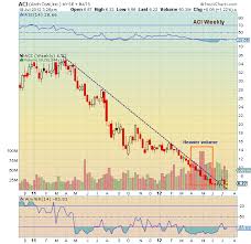 Chartology Arch Coal Aci Technical Charts See It Market