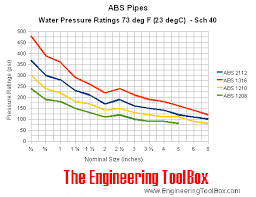 abs pipes pressure ratings