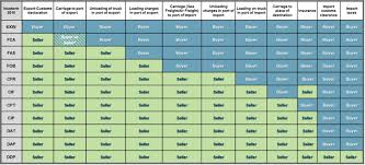 Incoterms 2010 Noatum Logistics