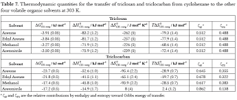 Solution Thermodynamics Of Triclosan And Triclocarban In