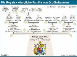 Stammbaum queen victoria bis heute. 8 Kuriose Fakten Uber Die Queen Lokale Nachrichten Aus Lippe Lz De