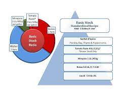 2.which of the following stocks uses veal or chicken bone as its main ingredient? About Stocks The Culinary Pro