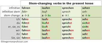 Find here example of simple present tense: The Present Tense Of German Verbs The German Professor