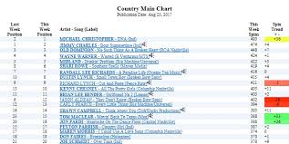 Dna Climbs To 1 On New Music Weekly Chart For Fm Country