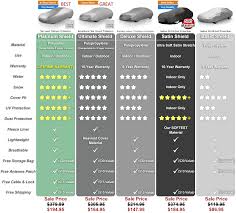 Best hail car covers 2021 reviews ultimate buying guide. Best Car Covers 2020 Updated Expert Comparison Of Car Covers