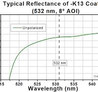 Nd:YAG Laser Line Mirrors