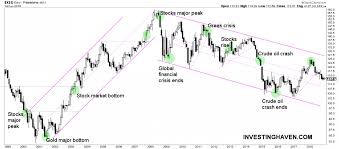 Note that the 2000 dotcom crash does not qualify as a stock market crash. A Global Market Crash In 2019 Silver Phoenix