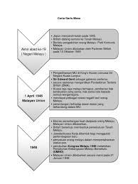It was the successor to british malaya and was conceived to unify the malay peninsula under a single government to simplify administration. Carta Garis Masa
