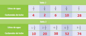 #aprendemásfácil todo ese contenido de #matemáticas de la mano de álvaro de academia jaf. 18 Variacion Proporcional Directa 2 Ayuda Para Tu Tarea De Matematicas Sep Secundaria Primero Respuestas Y Explicaciones